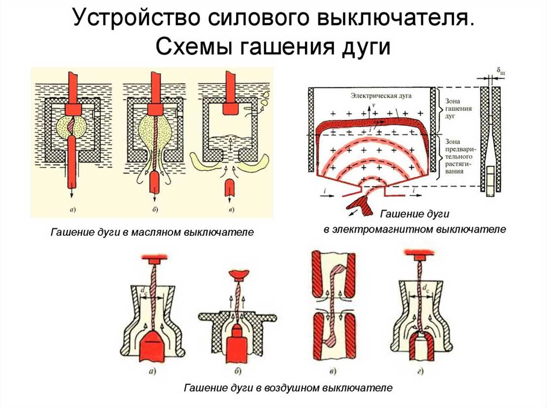 Способы гашения дуги в силовых выключателях - гашение электрической дуги