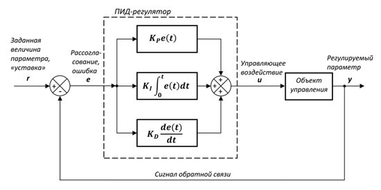 Составляющие сигнала ПИД-регулятора